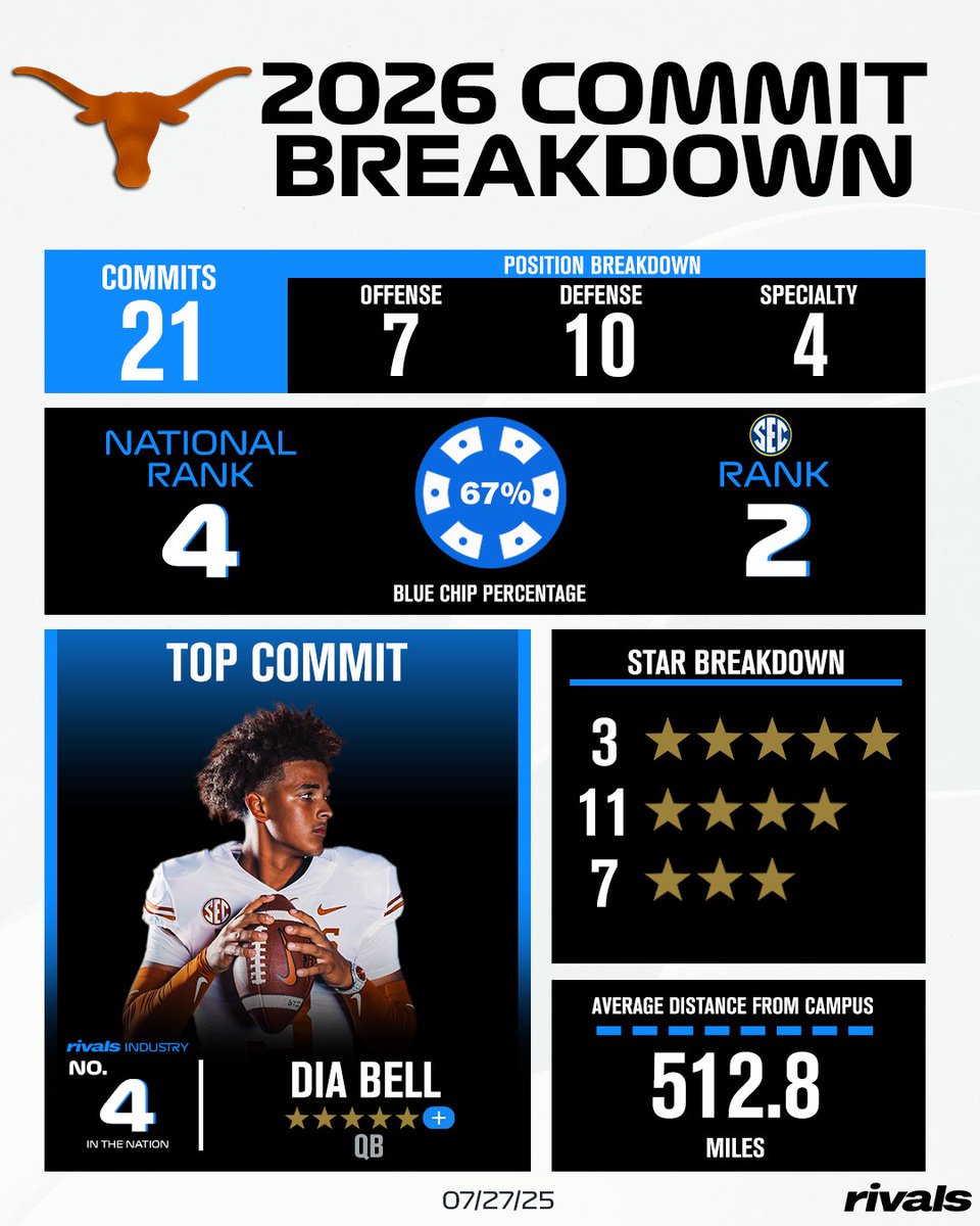 Breaking down Texas' No. 4 overall class in the 2026 Rivals Industry Team Recruiting Rankings🤘

The Longhorns have landed 10 blue-chip commitments since the beginning of June🔥

Read: on3.com/rivals/news/te…