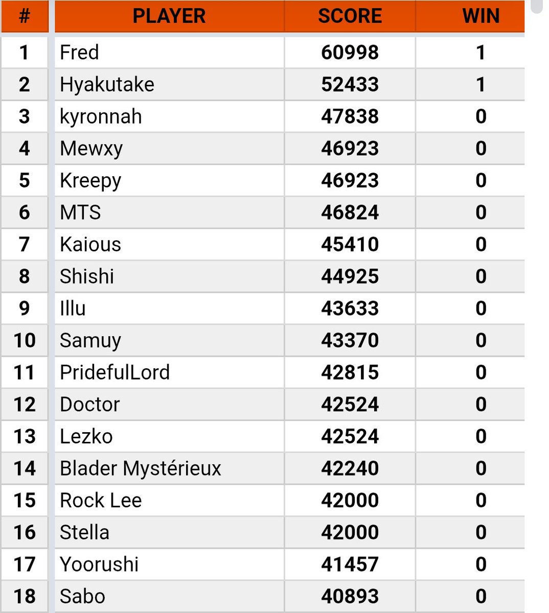 IntersteIla5555's tweet image. Top 16 etc bravo @Illu_Ca @SaboLePhenix @BeyImpitoyable bravo aux autres aussi évidement