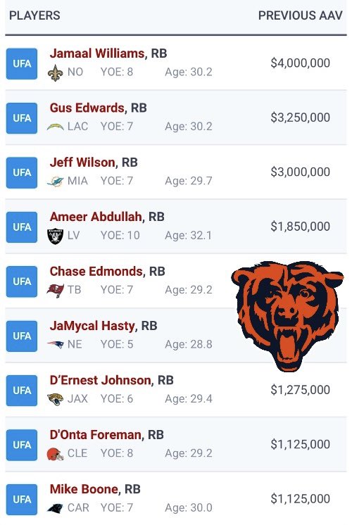 1920bears's tweet image. Anyone still thinking about RB?
2021 Detroit Lions
D’Andre Swift: 1069 yds, 7 td
Jamaal Williams: 758 yds, 3 td
2022 Lions
Swift: 931 yds, 8 td
Williams: 1139 yds, 17 td
2025 Chicago Bears
D’Andre Swift
Roschon Johnson
Kyle Monangai
Travis Homer
#nfl #chicagobears