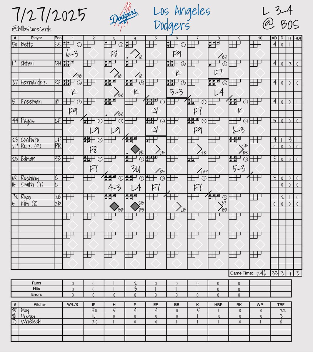 MlbScorecards's tweet image. FINAL: Dodgers 3, Red Sox 4
W: Brennan Bernardino
L: Dustin May
#HereToPlay | #DirtyWater
@Dodgers | @RedSox