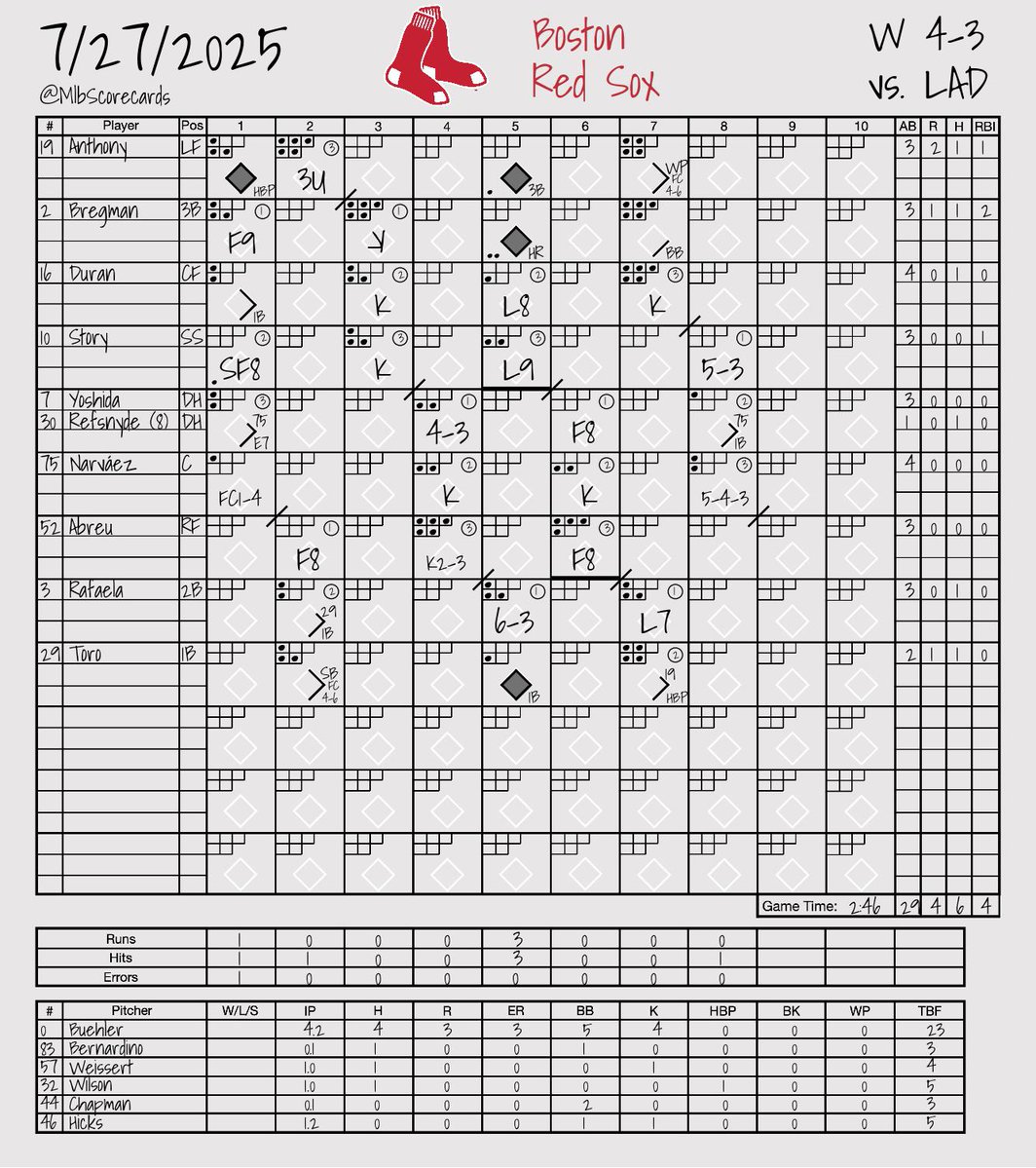 MlbScorecards's tweet image. FINAL: Dodgers 3, Red Sox 4
W: Brennan Bernardino
L: Dustin May
#HereToPlay | #DirtyWater
@Dodgers | @RedSox