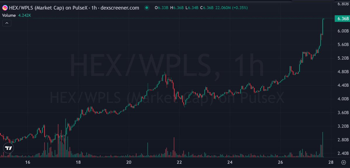 ImShillGates's tweet image. $HEX is about to go on a generational run.

We&apos;re all gonna be so fucking rich. 

IT&apos;S BULL RUN SEASON BOYS AND GIRLS!