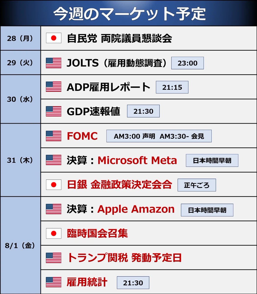goto_finance's tweet image. ◆ 今週の予定
下記の通り、盛りだくさんです。国内政治、決算、金融政策…さらには日米貿易交渉も細部で双方の主張に隔たりもみられ安心できない面もあります。noteではポイントもコンパクトに解説しています
👇note
note.com/goto_finance/n…