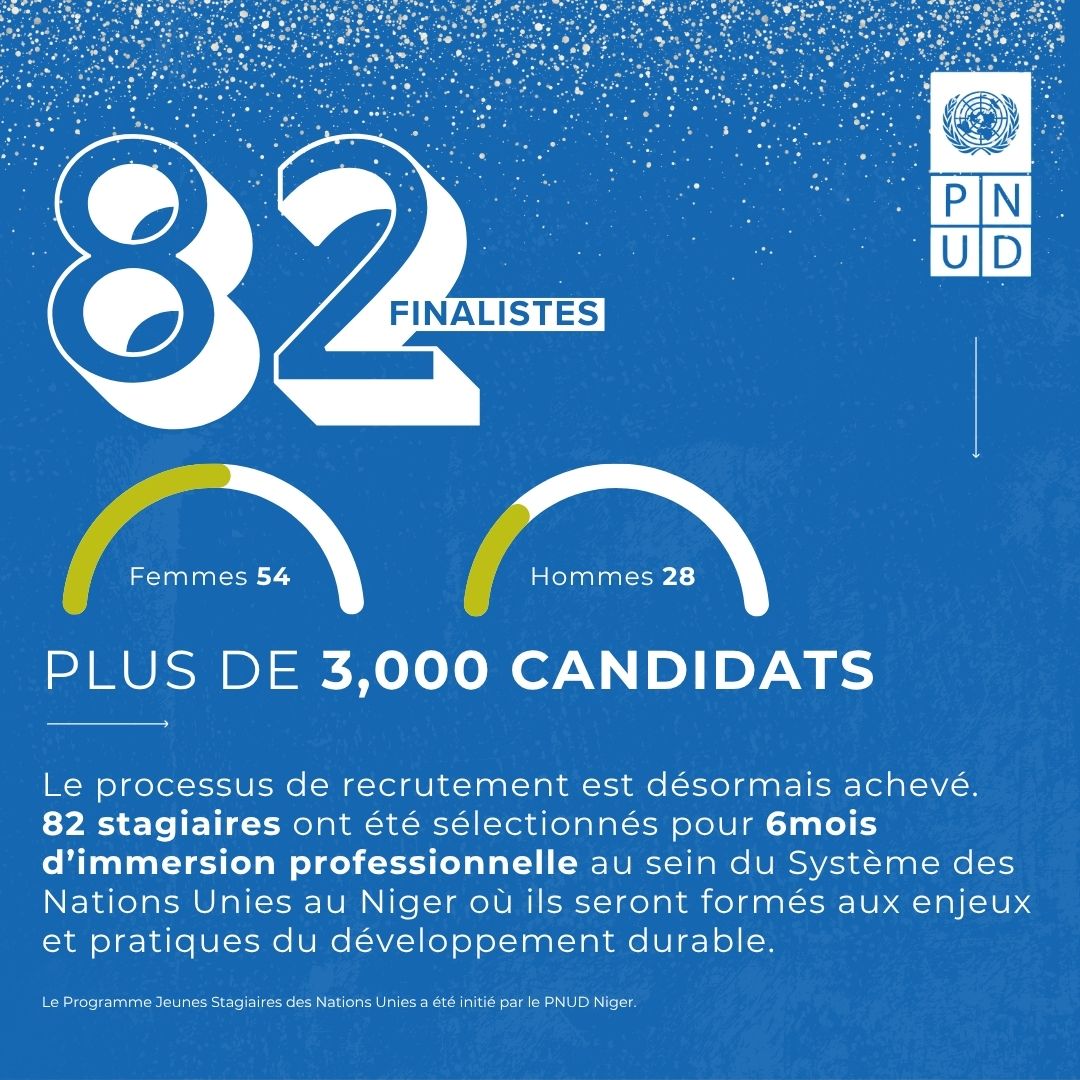 🎉 La sélection est bouclée!
8⃣2⃣ jeunes stagiaires rejoignent 9 agences du Système des Nations Unies 🇳🇪 parmi +3 000 candidatures. 
🔸 54 femmes 
🔸 28 hommes
Félicitations aux futurs #JSNU pour cette nouvelle page &amp; bienvenue au <a href="/SNU_Niger/">ONU_Niger</a>.