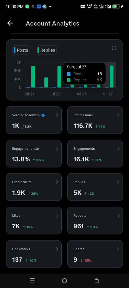 0x_KaELo's tweet image. GN @KaitoAI fams 🌙
Spent the day with family.
Still hit my 1K reply goal.
.
Why? Because quality always finds time.
.
I’m consistently rising on the leaderboards of my top 3 platforms @dYdX, @Novastro_xyz , @Lombard_Finance.
👉 here’s why I keep showing up:
🔸 dYdX -…