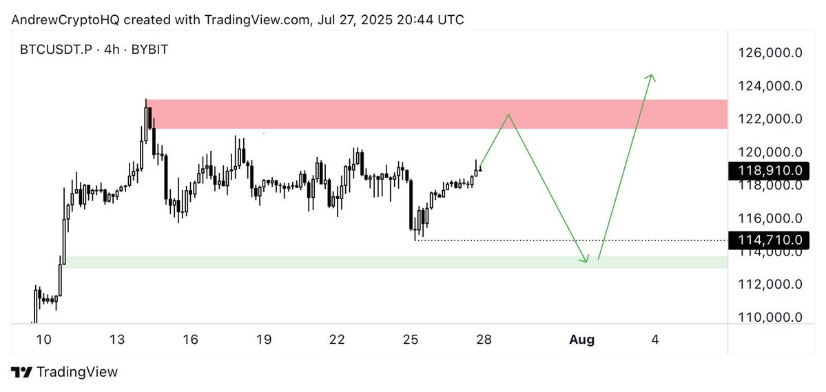 AndrewCryptoHQ's tweet image. $BTC Wouldn’t be surprised to see a push into the supply zone, followed by a rejection back into the demand zone before moving higher.
Easy range play until proven otherwise.