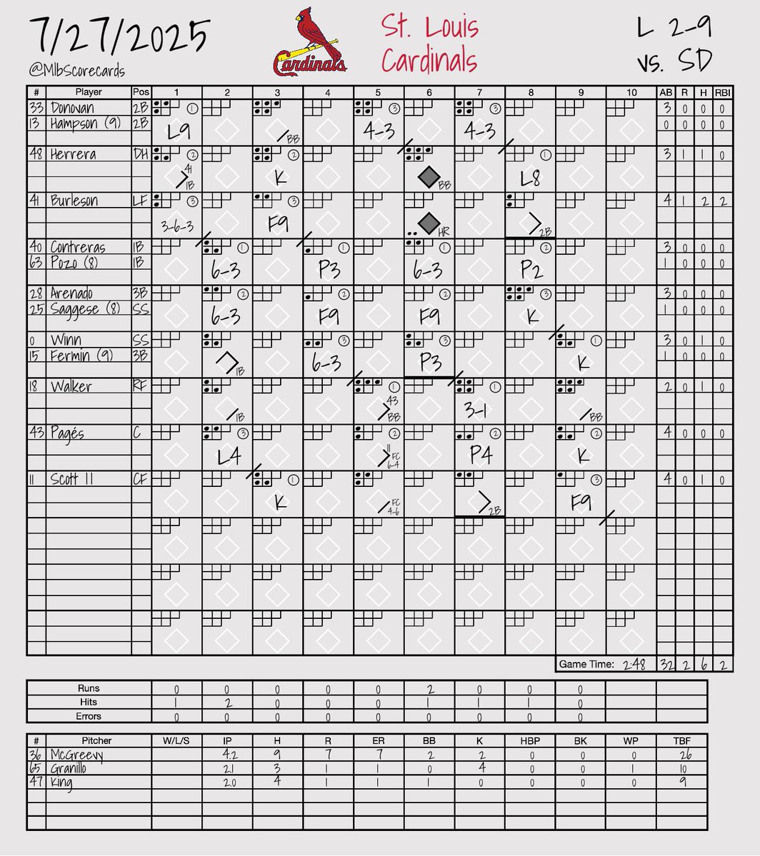 MlbScorecards's tweet image. FINAL: Padres 9, Cardinals 2
W: Stephen Kolek
L: Michael McGreevy
#BringTheGold | #STLCards
@Padres | @Cardinals