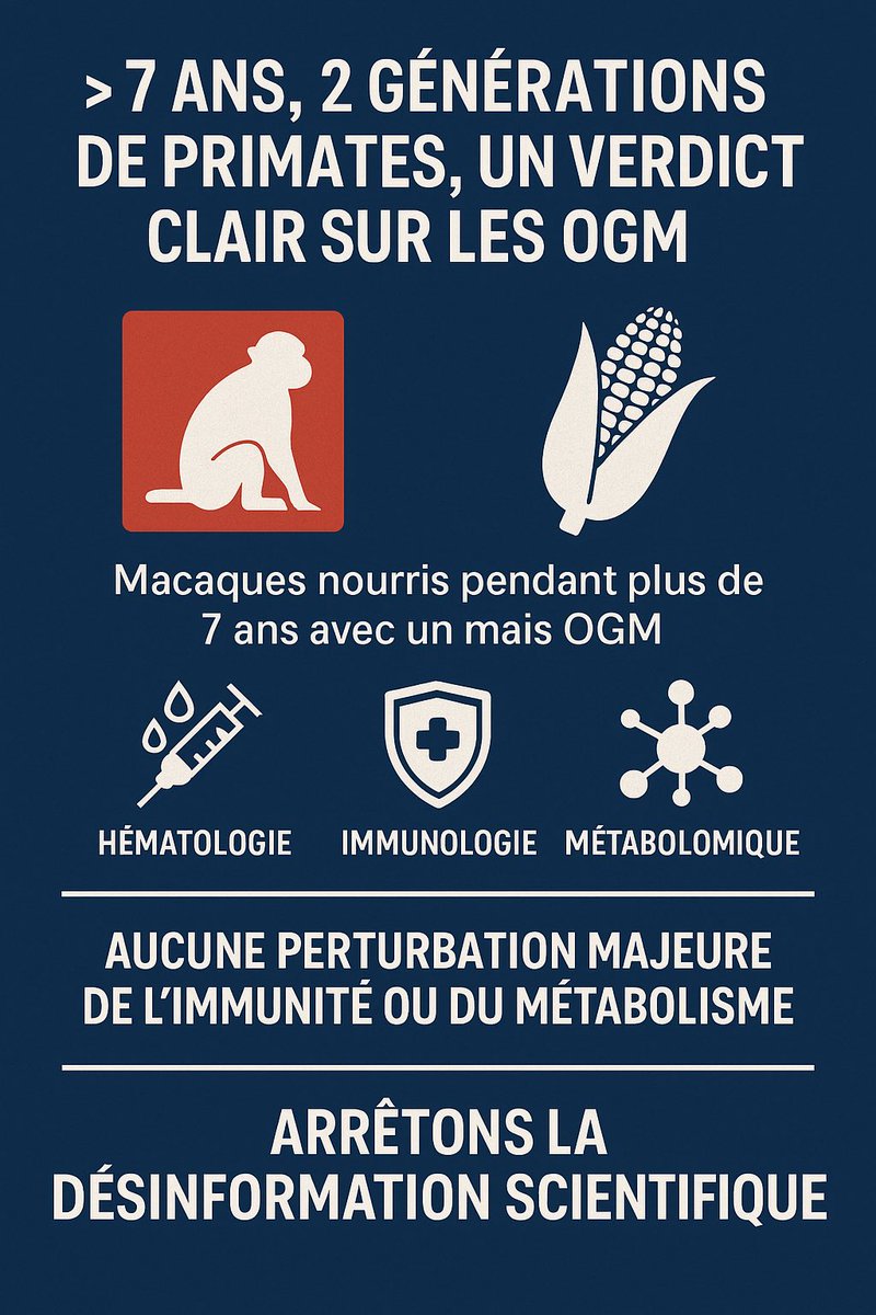PHautefeuille's tweet image. #OGM: 7ans. 2 générations de primates nourris au maïs OGM.
Des tests en long, en large et en travers : aucun impact durable sur l’immunité ou le métabolisme.
La science avance, les peurs datent des années 1990.
Arrêtons la désinformation scientifique.
pubs.acs.org/doi/pdf/10.102…
