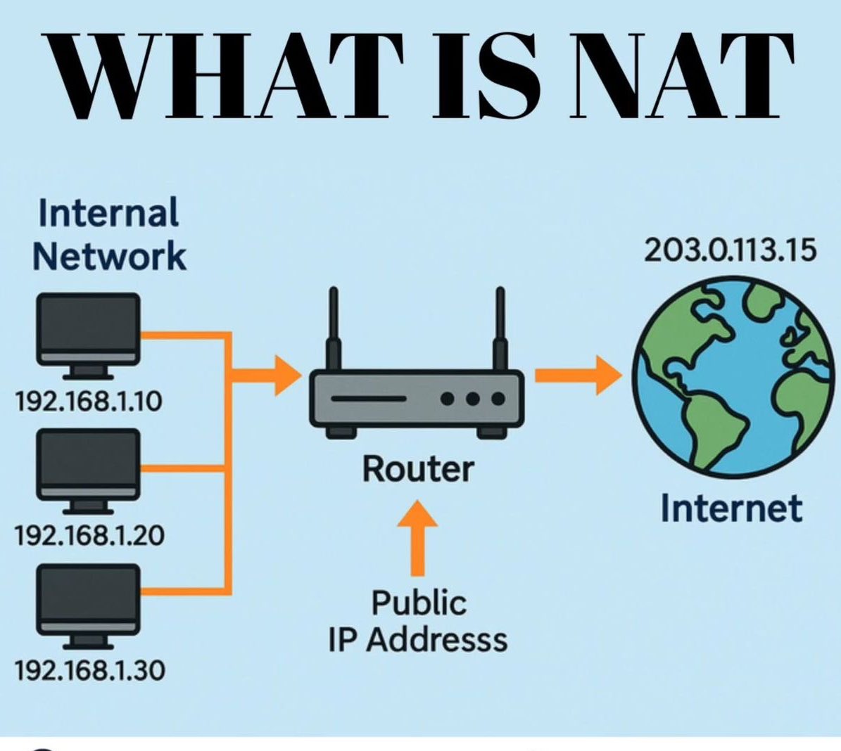 ip_cisco's tweet image. What Is NAT???
.
NAR Lesson: ipcisco.com/nat-network-ad…
.
Please Retweet..:)
.
#ccna #cisco #network