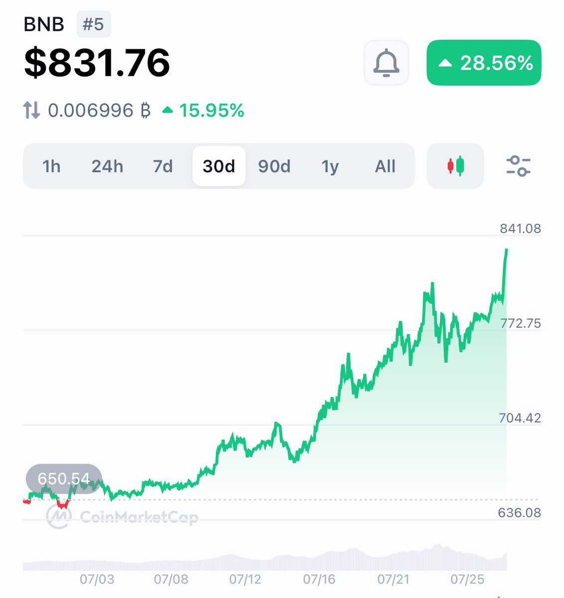 BenCryptoShow's tweet image. $BNB has quietly hit a new ATH just now
BTC + ETH might get all the attention, but $BNB is really making noise 🚀