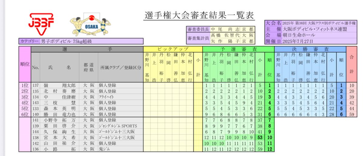 kensei_vlog's tweet image. 審査結果出たな。
毎度のことながらJBBFの仕事早くて助かる。感謝!
課題は明白です。
全身が弱点部位ということは、それだけ伸び代があるということ。
バルクは永遠の課題ですが、生涯かけて、デカくなろう❤️🔥