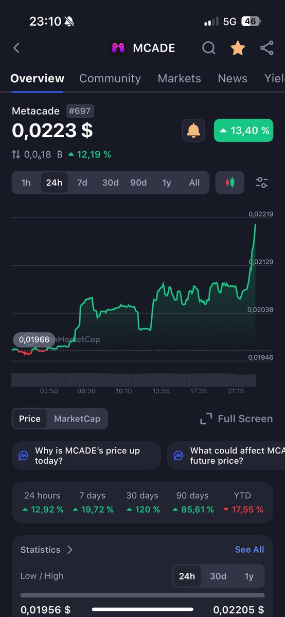 Matchouse1's tweet photo. @JakeGagain @coinbase $Mcade 🔥
Trending hard already 🚀 https://t.co/cxrQkiyRwp
