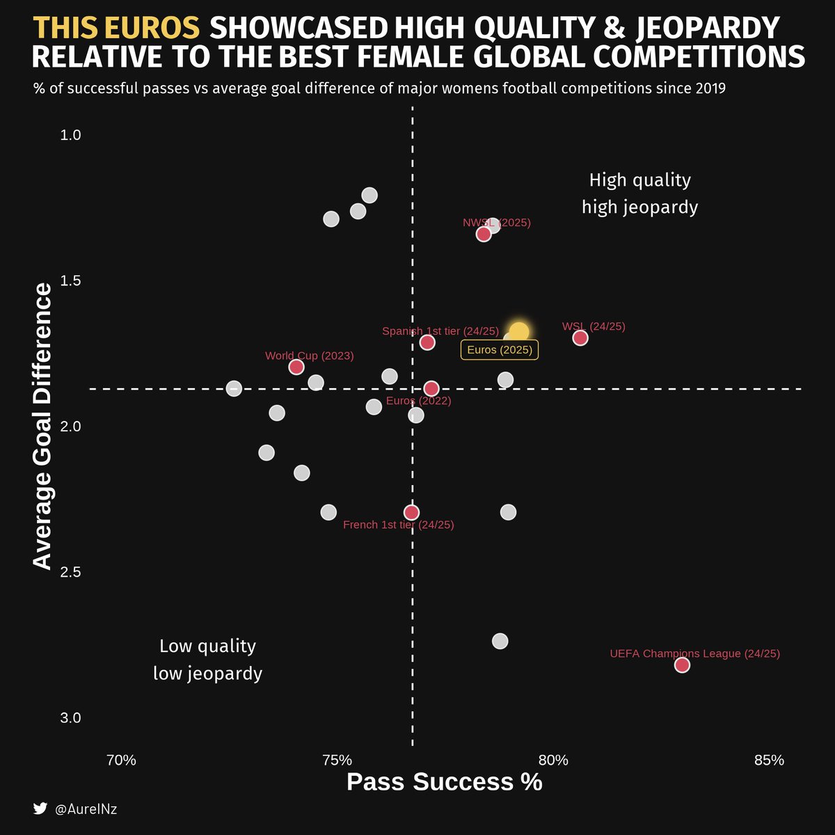 🏆 Euro 2025: A success by every measure!

🎯Quality: Record 3.4 goals/game, 79% pass success. 
📈Jeopardy: Tighter matches (1.7 goals sep. avg). 
England led for just 1.4% of time in knockouts! 
🔗Connection: 623k fans (+8%), 400M+ live audience.