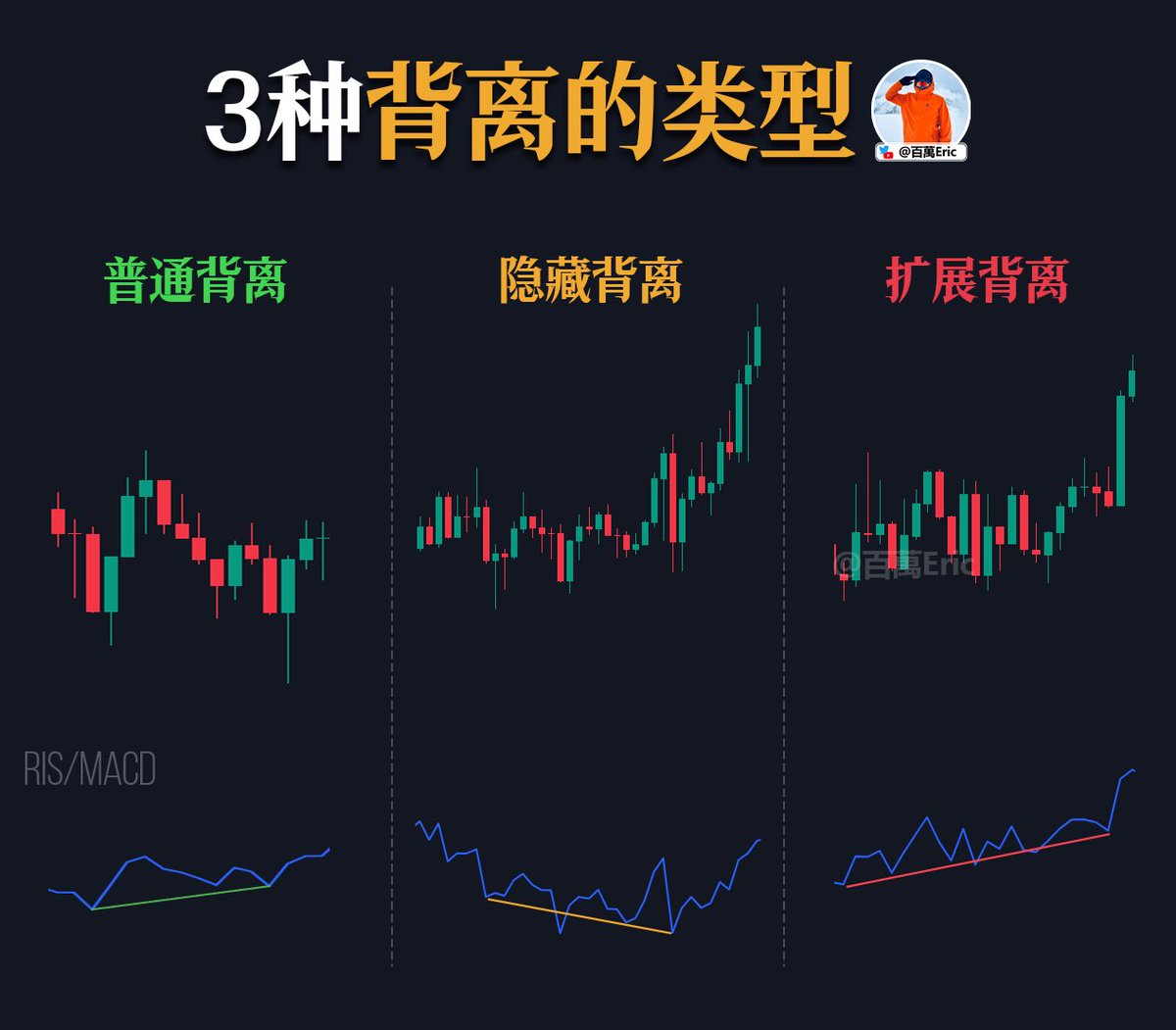 CycleStudies's tweet image. 【顶底背离】并不只有一种形态,理解背后的结构逻辑,才能真正读懂信号背后的市场意图。常见的三种背离类型如下:
第一种:普通背离
价格创出新低,但指标(如RSI、MACD)未创新低,动能出现减弱。这说明虽然价格下跌,但下跌力度在衰减,短期可能出现反弹或反转。
第二种:隐藏背离…