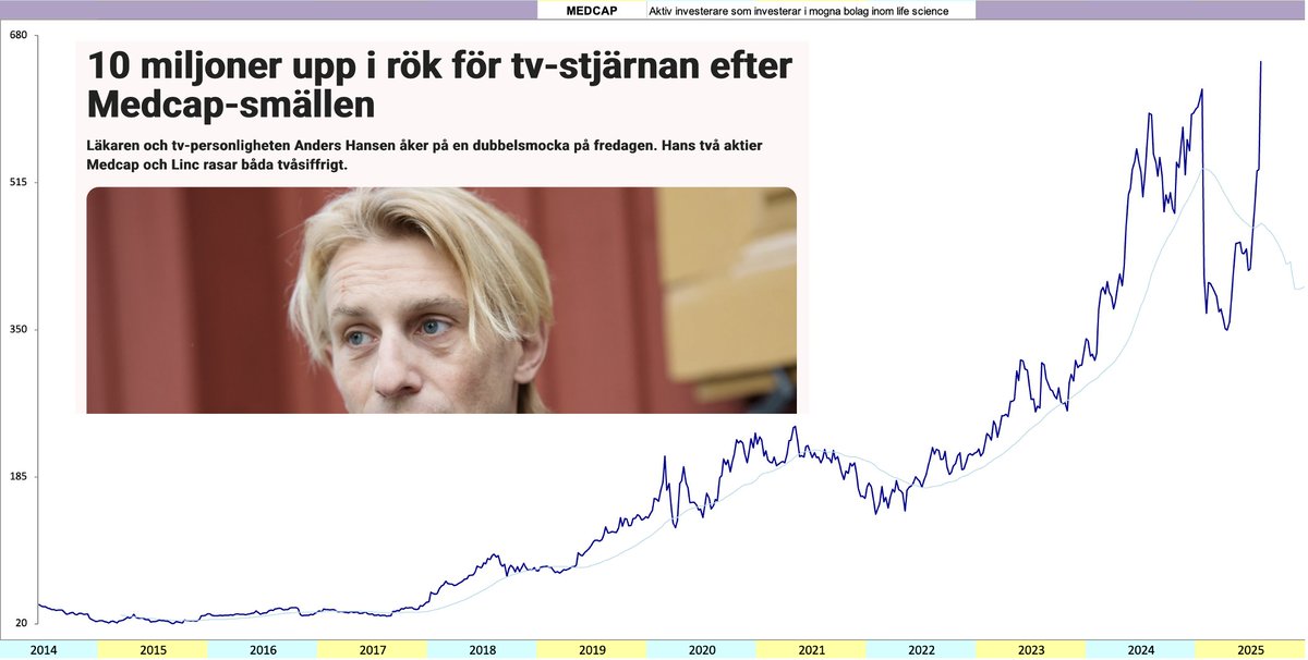 När MedCap rasade i början av året var media flitiga på att meddela att kände profilen Anders Hansén minsann hade förlorat 10 miljoner på ett bräde. Massmedia är inte lika flitiga att meddela att Medcap faktiskt står på ATH idag och Anders Hansén är ännu rikare än innan raset.
