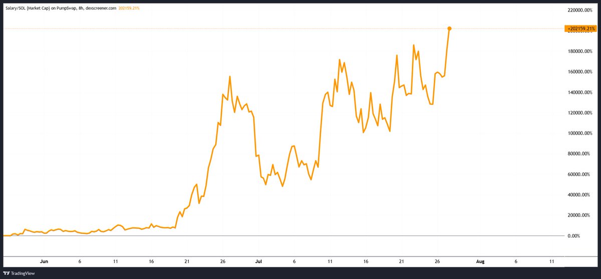 callmeKITH's tweet image. Why accept fiat for your paycheck..
When you could be paid in $SALARY ?

They print. You work. You lose.

Since 1965 inflation stole your purchasing power over 30%.

$SALARY gives it back.

Tokenize your income. Escape the trap.

Give yourself a raise 🟠