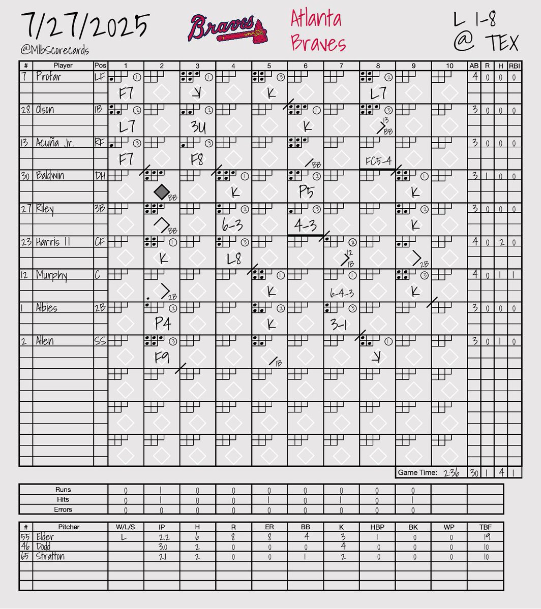 MlbScorecards's tweet image. FINAL: Braves 1, Rangers 8
W: Jack Leiter
L: Bryce Elder
#ForTheA | #StraightUpTX
@Braves | @Rangers