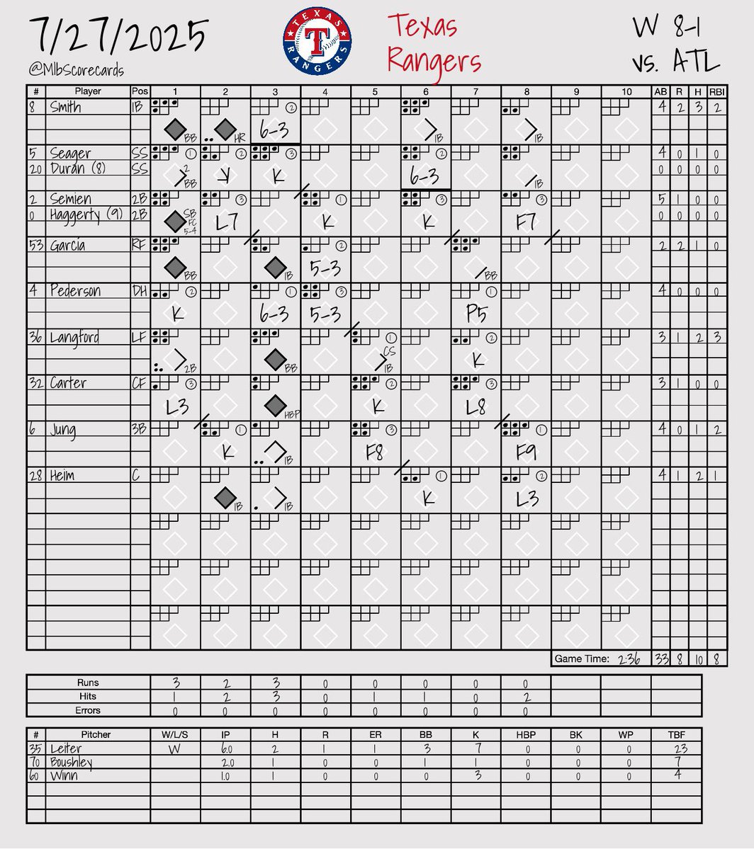 MlbScorecards's tweet image. FINAL: Braves 1, Rangers 8
W: Jack Leiter
L: Bryce Elder
#ForTheA | #StraightUpTX
@Braves | @Rangers