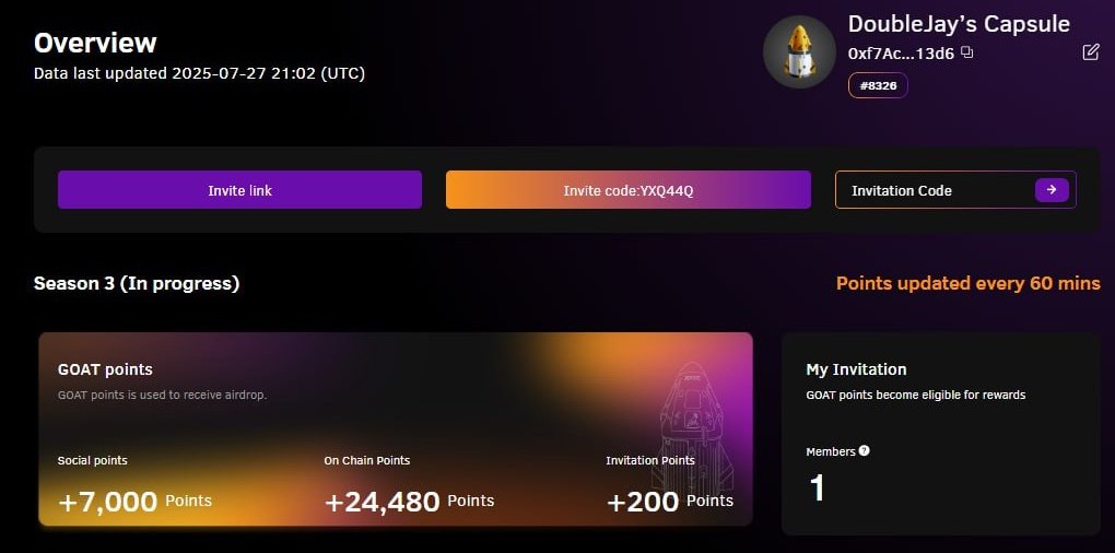 Doublejay_999's tweet image. Prove to me you are active on @GOATRollup One Piece Campaign Season 3

This is the last season for you to stay positioned on the Goat Network before TGE

What strategy did I use to achieve this?

Apart from using the Goat official bridge to bridge my Bitcoin to the Goat Network.…