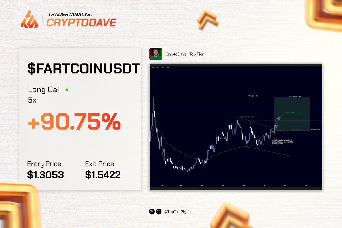 metadonprofits's tweet image. Chart? Clean. Precision? Spectacular!!
@0xcryptodave dropped $FARTCOIN and it EXPLODED 💥….. +90.75% and still climbing 📈
You still watching charts? We’re making them at @TopTierSignals