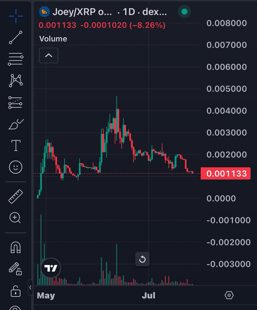 ZeeMaster33's tweet image. $JOEY under 1 mil is such a steal rn.

It’s going higher.