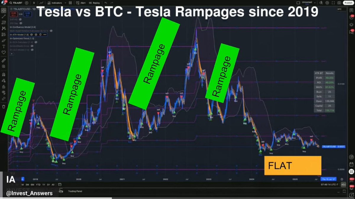 $TSLA and BTC