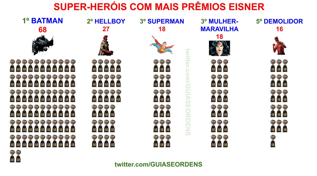 GUIASEORDENS's tweet image. Super-Heróis com mais prêmios Eisners.
Atualizado com o resultado de 2025.