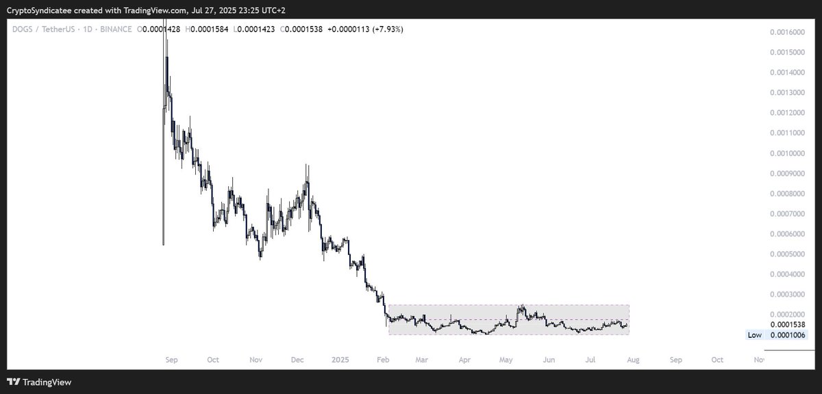 AxonfiCrypto's tweet photo. $DOGS Bullish https://t.co/77VYciVZ99
