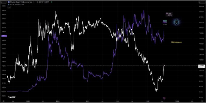 Solana vs Ethereum Dominance Chart 2021-2025