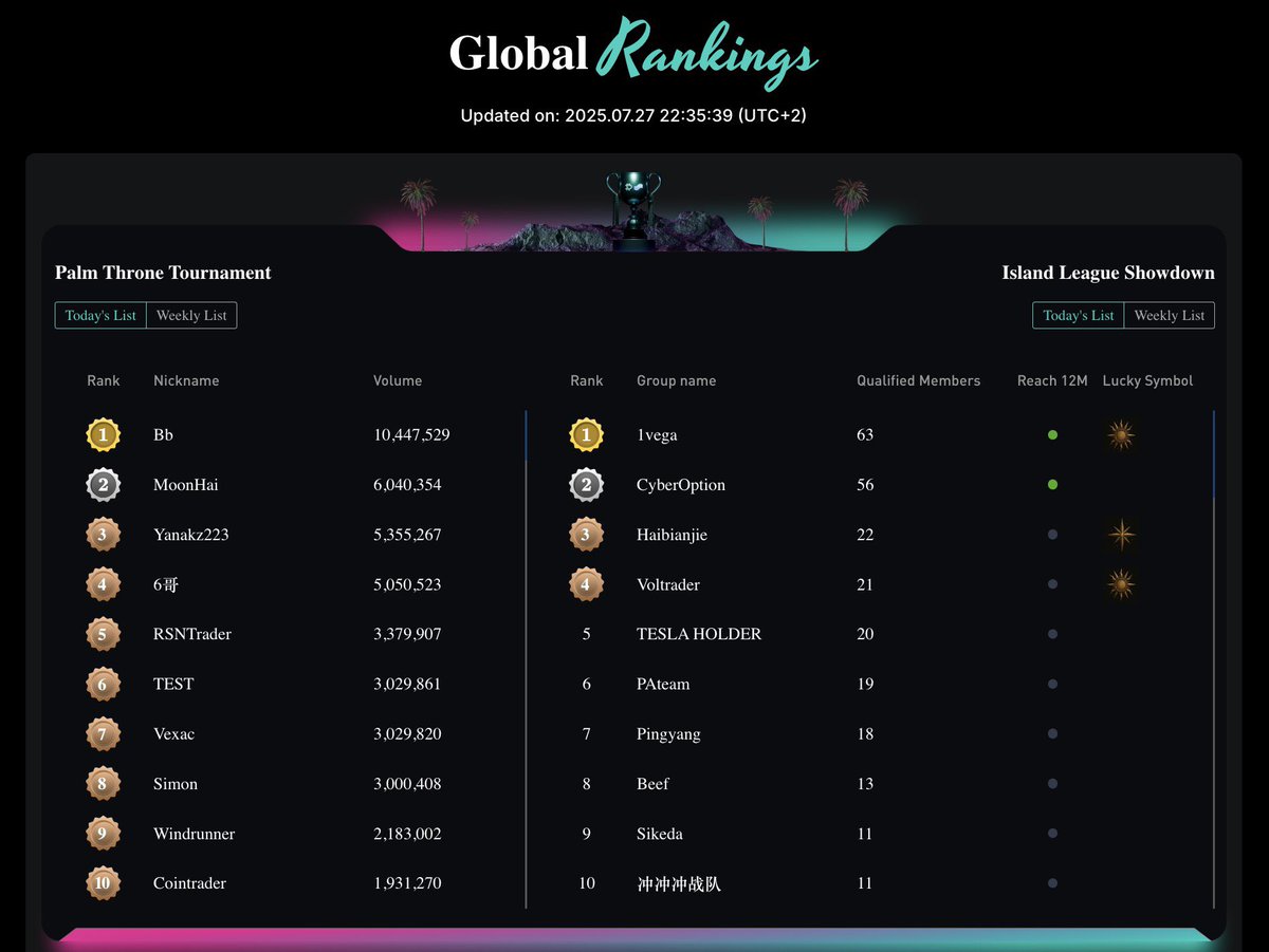 DeribitOfficial's tweet image. ⚔️ Final 4 Days.
Next reset hits in 11 hours — 8AM UTC sharp.
💥 2 team have already crushed $12M+ in volume.
🔥 Bb vs. MoonHai — it's a dead heat. One rises. One breaks.
👉 Make your move before it’s too late: t.signalplus.com/deribitsummerc…