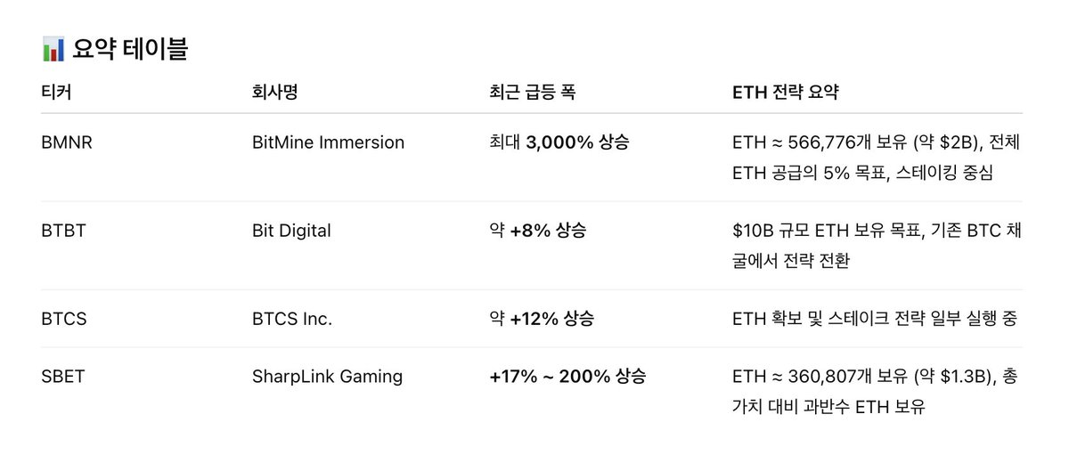 komunamu's tweet image. 최근 미 학원 통과된 stablecoin 법안(GENIUS Act)으로 상승했던 ETH 관련 기업들... 지난주 계속 하락했는데... 뉴스 한방에 또 상승 모드로 바뀔 가능성이 있기에 지속적인 모니터링이 필요해 보입니다. 모두 성투하세요!