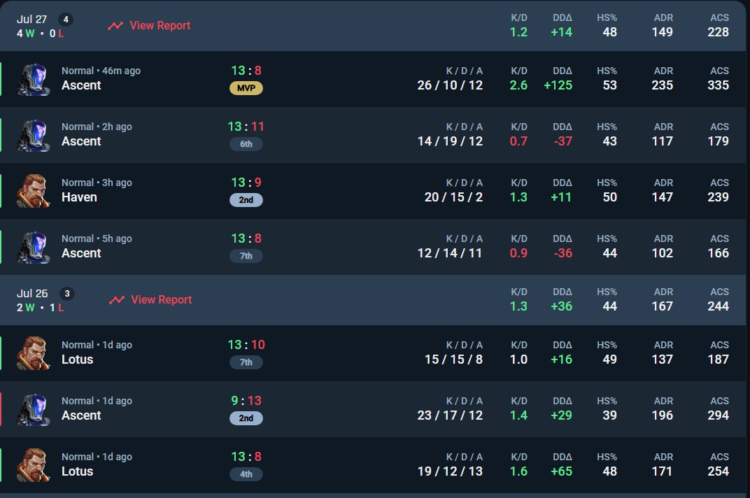 6-1 qualified for next week :3
love my team &lt;3