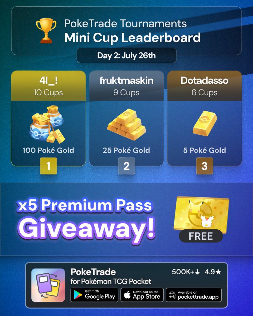 ptcgptrade's tweet image. Giveaway continues... ❤️&amp;amp;🔁 this post for additional chance.

🎉 To celebrate the release of the tournaments in the PokeTrade app, we are giving away #PokemonTCGPocket Premium Pass to 5 lucky players!

Rules are simple:  
1️⃣ Follow @ptcgptrade
2️⃣ Like ❤️ and Repost 🔁 this post…