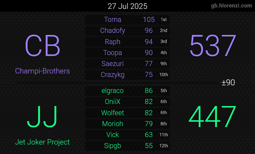 ChampiBrothers's tweet photo. Le tournoi Starting Line est à présent terminé !

Après un départ difficile lors du format swiss où l'on prenait encore nos marques, on s'impose finalement haut la main dans notre bracket.

La Champi-Brothers remporte donc le bracket bronze sur une grande finale impériale !🏆 https://t.co/e45HpoMrrh