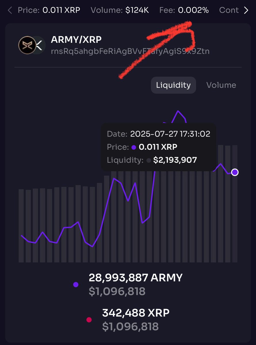 iMawake2reset's tweet image. Can someone please explain to me why anyone would want to be in such a pool with such a tiny fee? I wonder why the fee is so small, some kind of manipulation of some sorts because this memecoin got no utility, I can’t wait until xrpl is cleaned up, we will see true value
