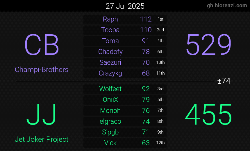Le tournoi Starting Line est à présent terminé !

Après un départ difficile lors du format swiss où l'on prenait encore nos marques, on s'impose finalement haut la main dans notre bracket.

La Champi-Brothers remporte donc le bracket bronze sur une grande finale impériale !🏆