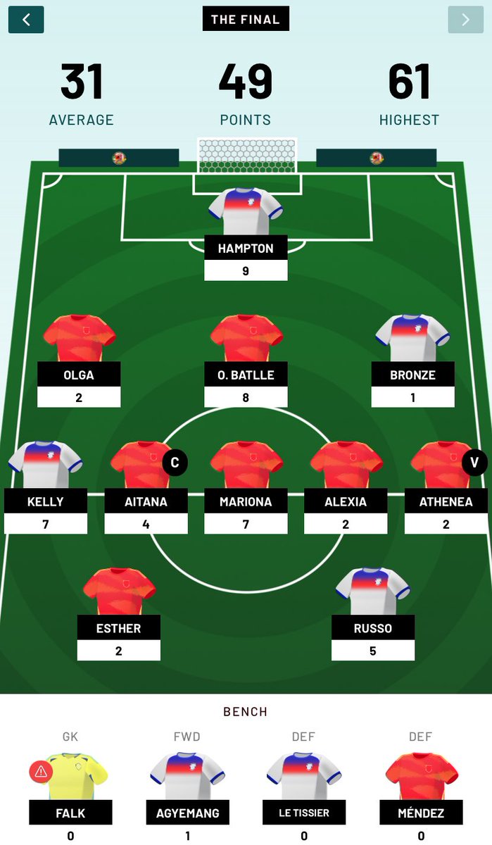 Fantasy WUERO OVER

📈 270th
©️ Aitana

Lovely end to a tough tournament, how did you guys do?

#FantasyWEURO