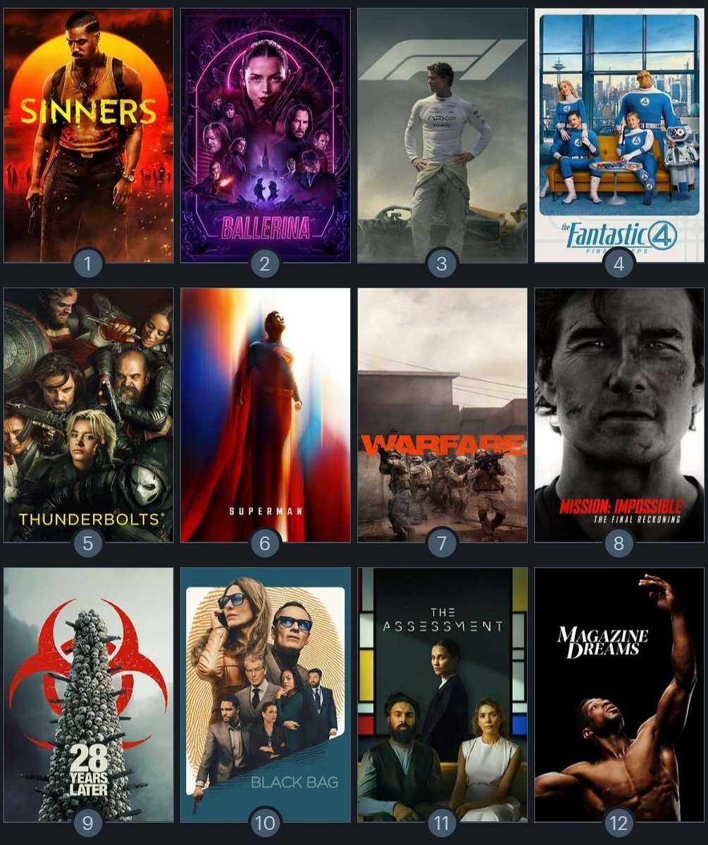 thewealthdad's tweet image. My top 12 films of 2025.

4-6 are interchangeable.