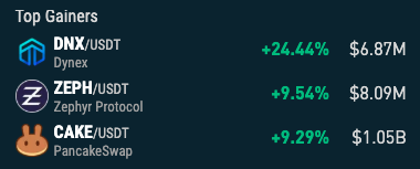 nonkyc_exchange's tweet image. 🔥 Top Gainers 24/h on NonKyc.io 🔥
🥇 $DNX nonkyc.io/market/DNX_USDT
🥉 $ZEPH nonkyc.io/market/ZEPH_US…
🥈 $CAKE nonkyc.io/market/CAKE_US…