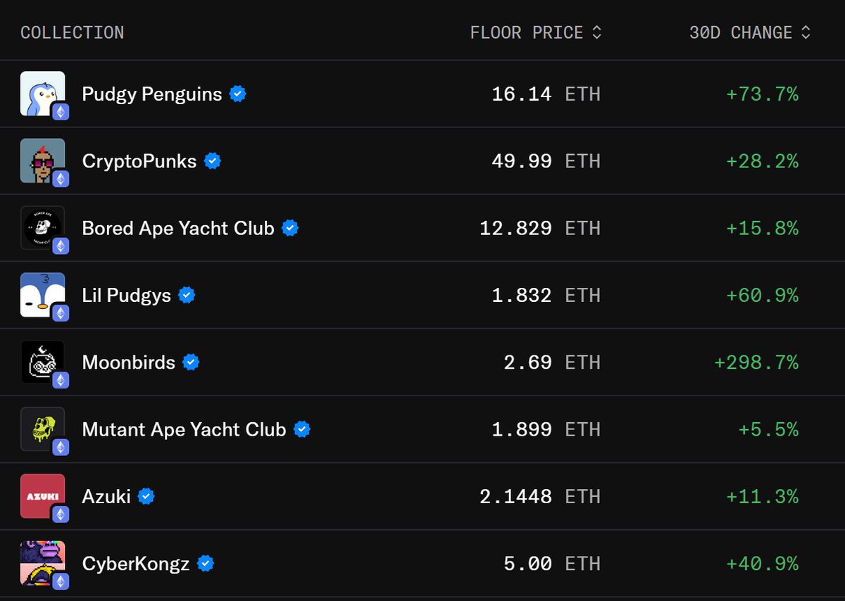 0xWil_'s tweet image. The sleeping giant @CyberKongz OG
Babies 0.46 ETH \
Gen 5 ETH Higher >
BANANA 0.8$ /
Good time to be a Kong 🤝🏼