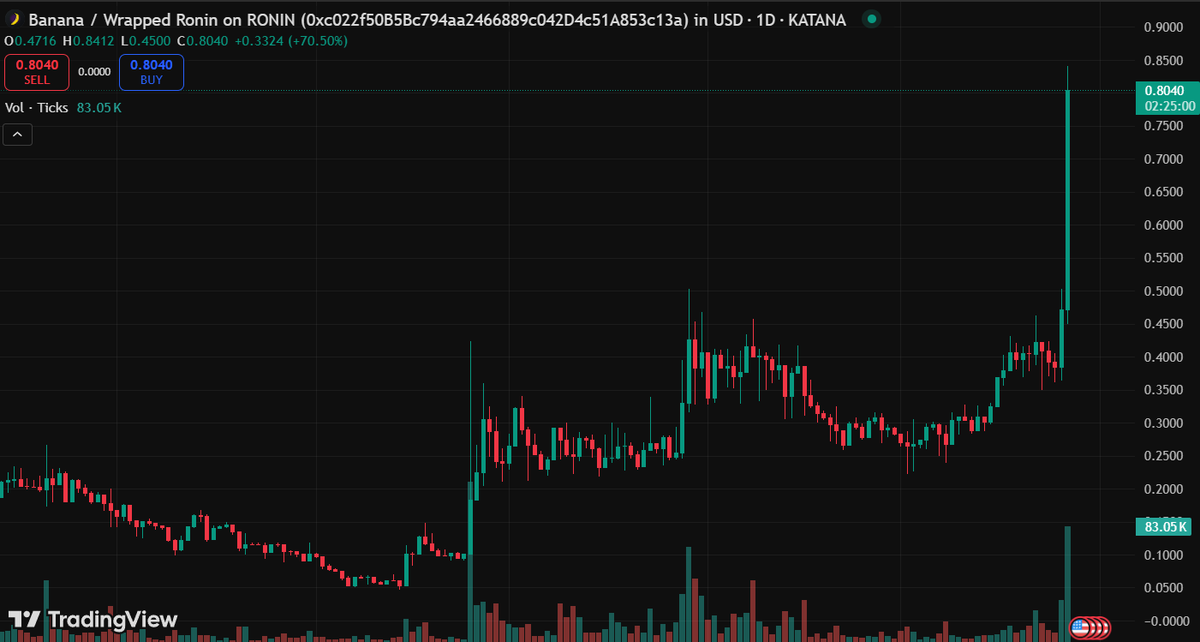 0xWil_'s tweet image. The sleeping giant @CyberKongz OG
Babies 0.46 ETH \
Gen 5 ETH Higher >
BANANA 0.8$ /
Good time to be a Kong 🤝🏼