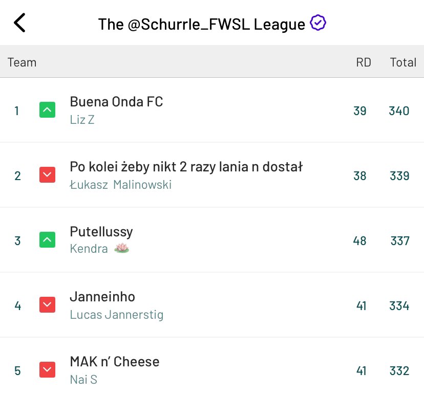 Congrats to Liz Z for winning the *VERIFIED* Schurrle_FWSL Euros league! 

And well done to the rest of the top 5!