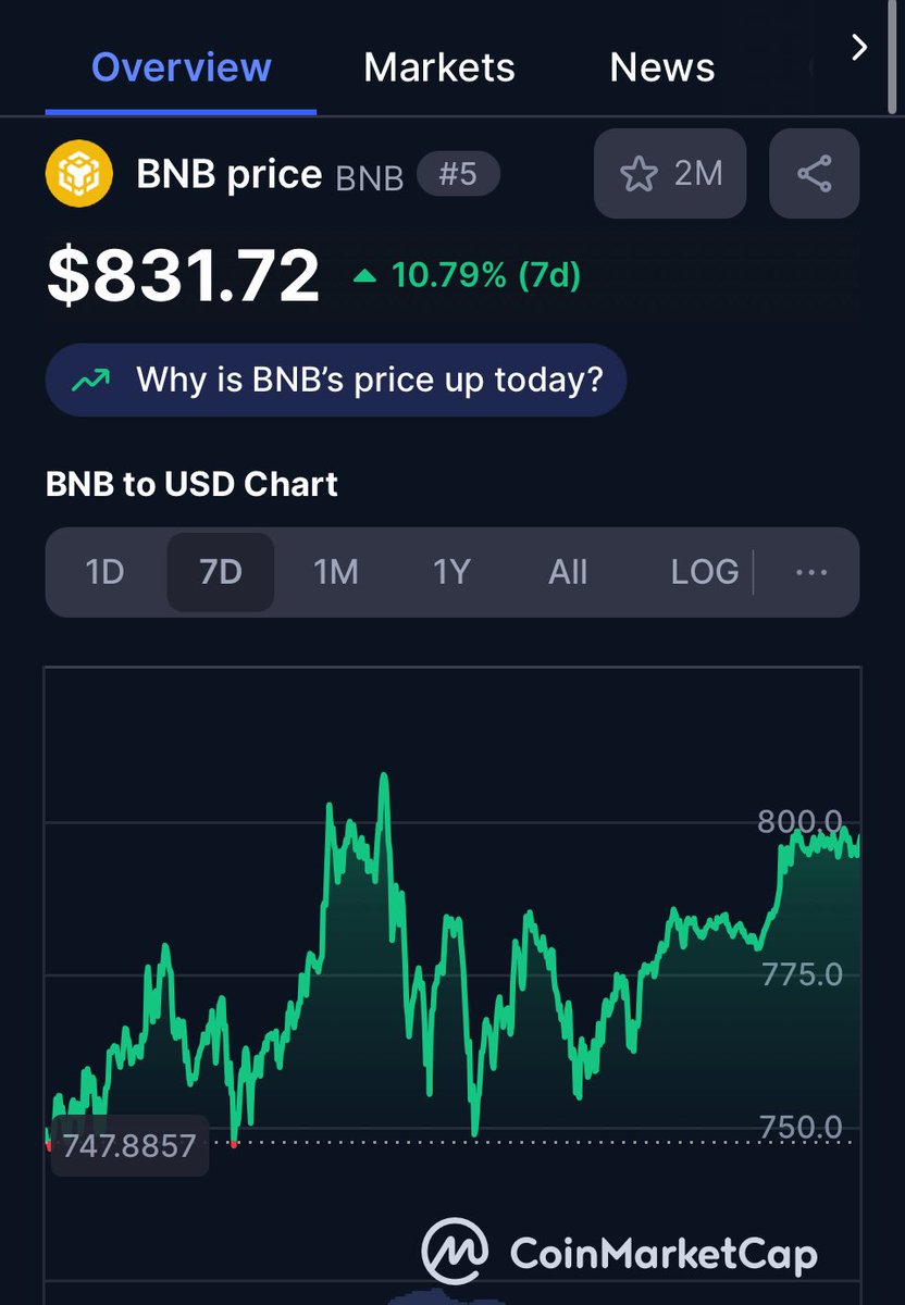 BNB only knows one color: green 🟩
New ATH. No noise, just dominance.
#BNB #Crypto #Binance