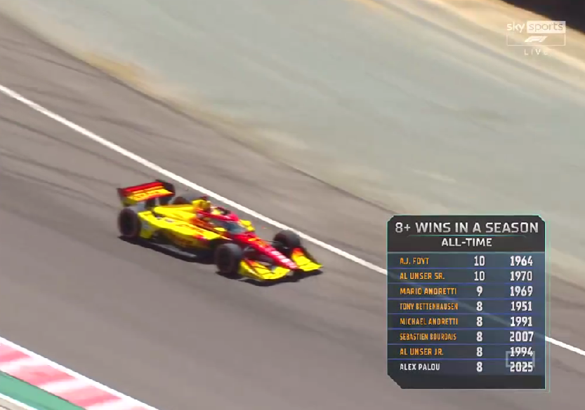 MsportXtra's tweet image. #Indycar #LagunaSeca #MontereyGP @AlexPalou dominates to win the race at the @WeatherTechRcwy . @rinusveekay started 17th and was running as high as 9th until Kyle Kirkwood pushed him off. The Dutchman needed recovery. Thanks @TomGaymor for the #SkyF1 commentary. #MsportXtra
