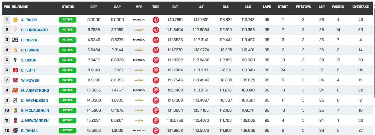 MsportXtra's tweet image. #Indycar #LagunaSeca #MontereyGP @AlexPalou dominates to win the race at the @WeatherTechRcwy . @rinusveekay started 17th and was running as high as 9th until Kyle Kirkwood pushed him off. The Dutchman needed recovery. Thanks @TomGaymor for the #SkyF1 commentary. #MsportXtra