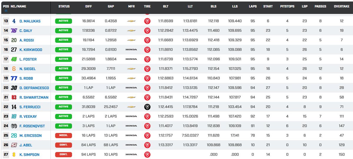 MsportXtra's tweet image. #Indycar #LagunaSeca #MontereyGP @AlexPalou dominates to win the race at the @WeatherTechRcwy . @rinusveekay started 17th and was running as high as 9th until Kyle Kirkwood pushed him off. The Dutchman needed recovery. Thanks @TomGaymor for the #SkyF1 commentary. #MsportXtra
