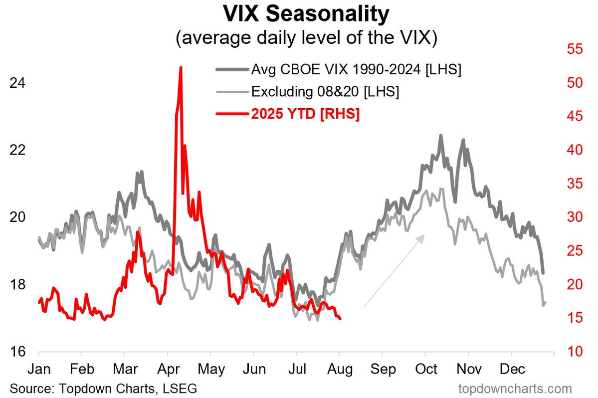 Callum_Thomas's tweet image. Learnings and conclusions from this week’s charts:
1. Volatility season is here (VIX tends to rise Aug-Nov).
2. VIX made a 5-month low, realized volatility is very quiet.
3. Stocks/Bitcoin/Gold are riding waves of liquidity and speculation.
4. The Equal-Weighted S&P500 made a…