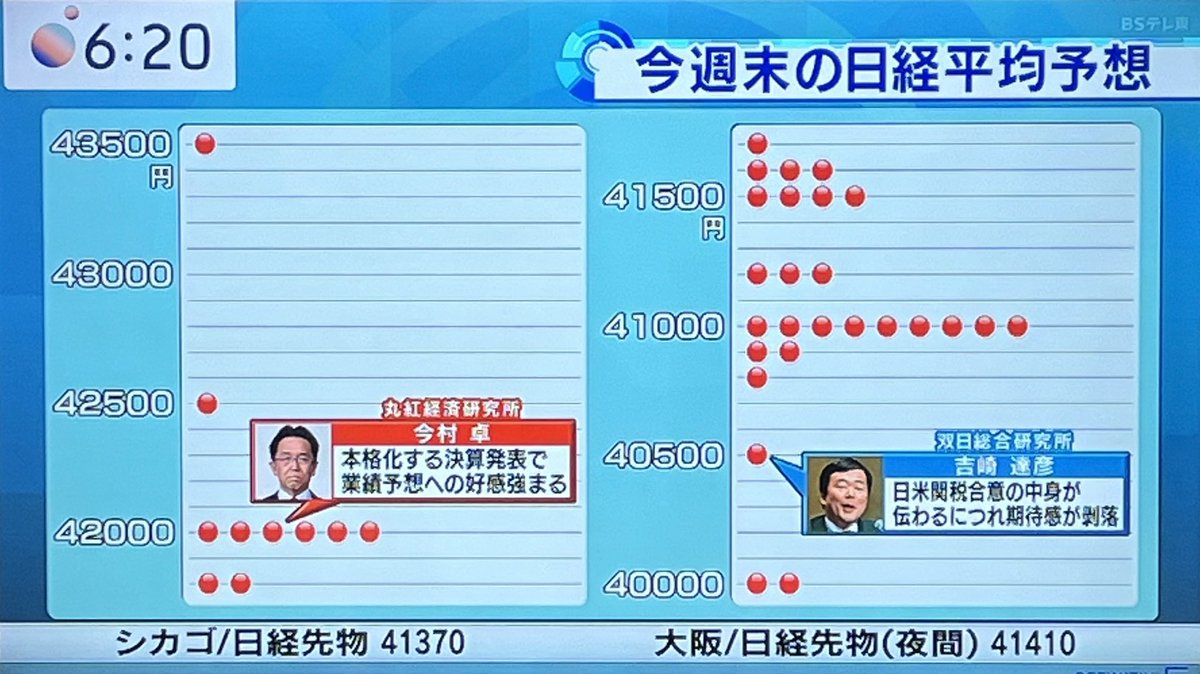 ♢♦︎ モーサテサーベイ
       
      『今週末の日経平均予想』

      『40,000〜43,500円』

#アリス #モーサテ