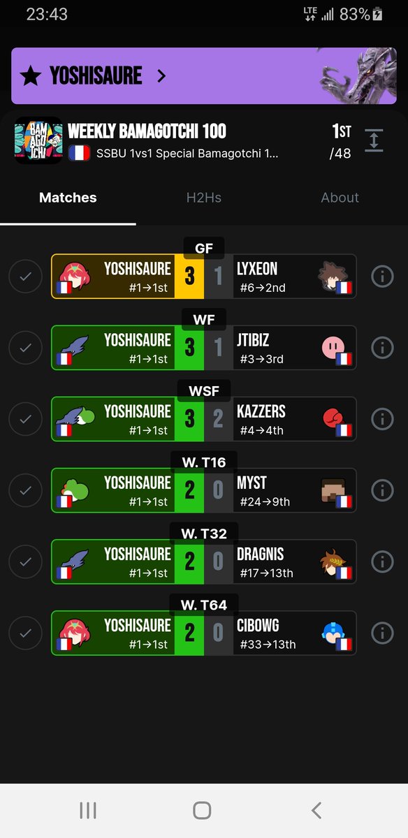 Yoshisaure's tweet image. 1er à la Bama 100. Juste incroyable un des meilleurs tournois de l'année. Merci tout le monde c'était grandiose