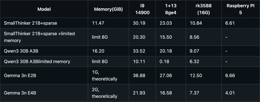 上海交通大学人工智能学院与 IPADS 、 Zenergize AI 共同开发了个新模型——
SmallThinker-21BA3B-Instruct

从分数上看与Qwen3-30B-A3B 不相上下, 但参数量少了很多。它能在i9-14900 上输出30 token/s, 在树莓派5上也能输出6.6 token/s . 尤其是GPQA-Diamond 分数比Qwen3-30B